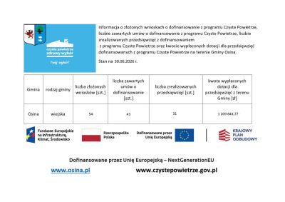 Aktualne dane o&nbsp;wdrażaniu Programu "Czyste Powietrze" - stan na dzień 30.06.2026 r.